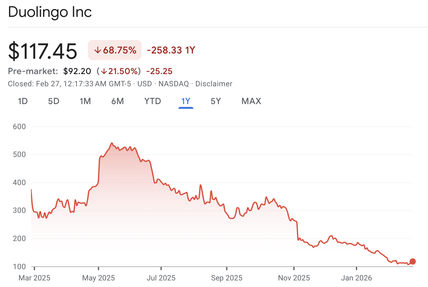 Ações da Duolingo caem mais de 80%
