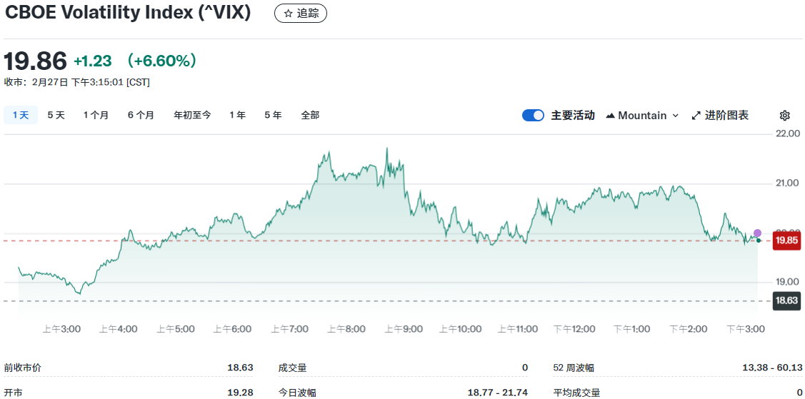 美股恐慌指数走势
