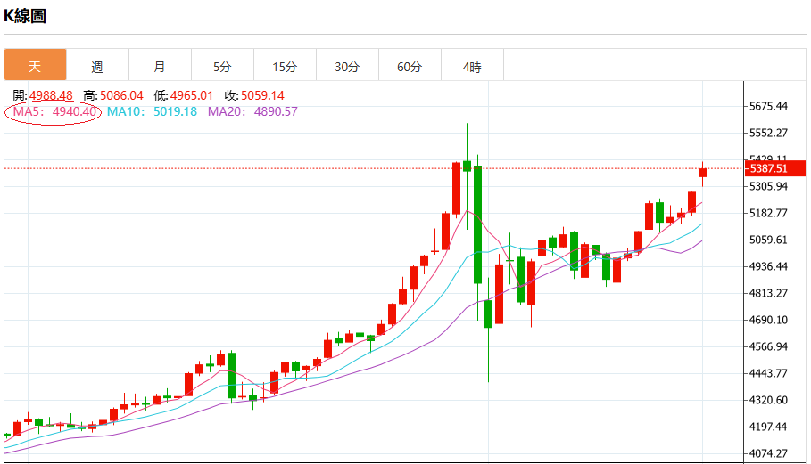 MA5 K線圖實際應用