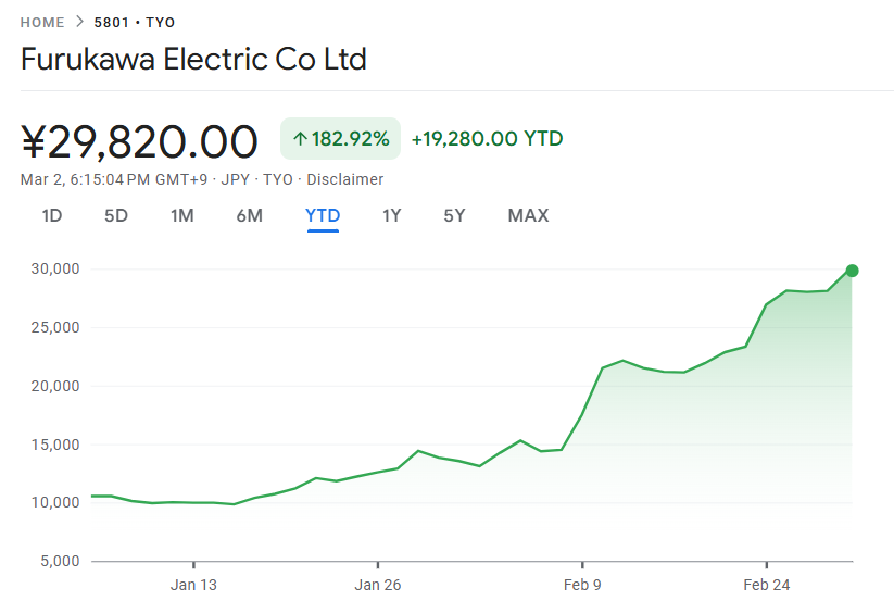 古河電気工業の株価は急上昇