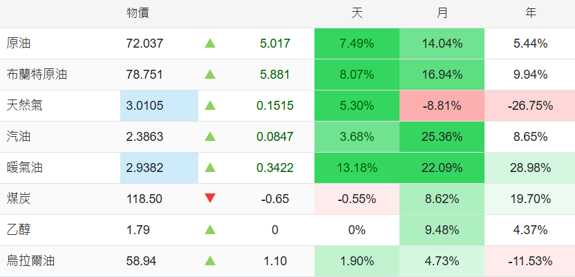 一年內油價行情 一年內油價行情