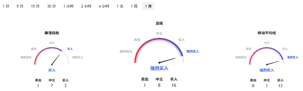 美股恐慌指数技术分析