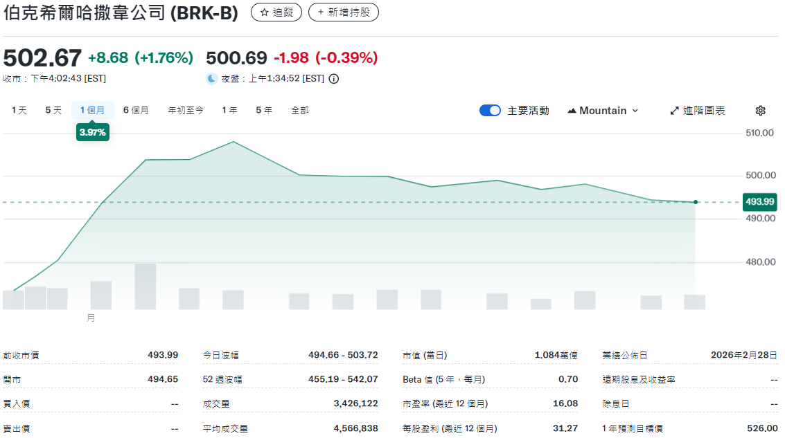 波克夏美股近一個月的走勢