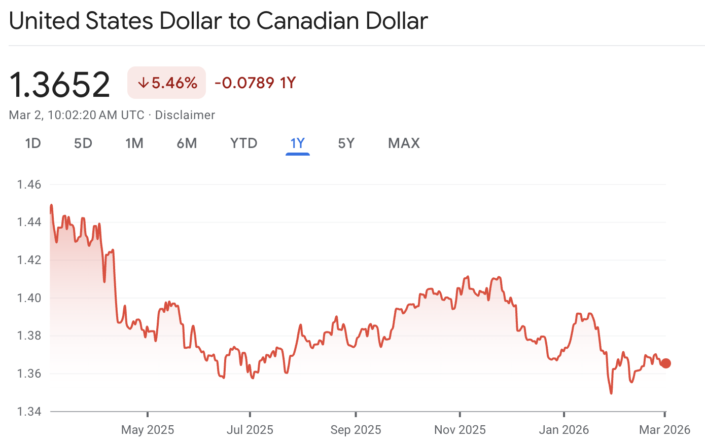 Why Is the Canadian Dollar So Weak