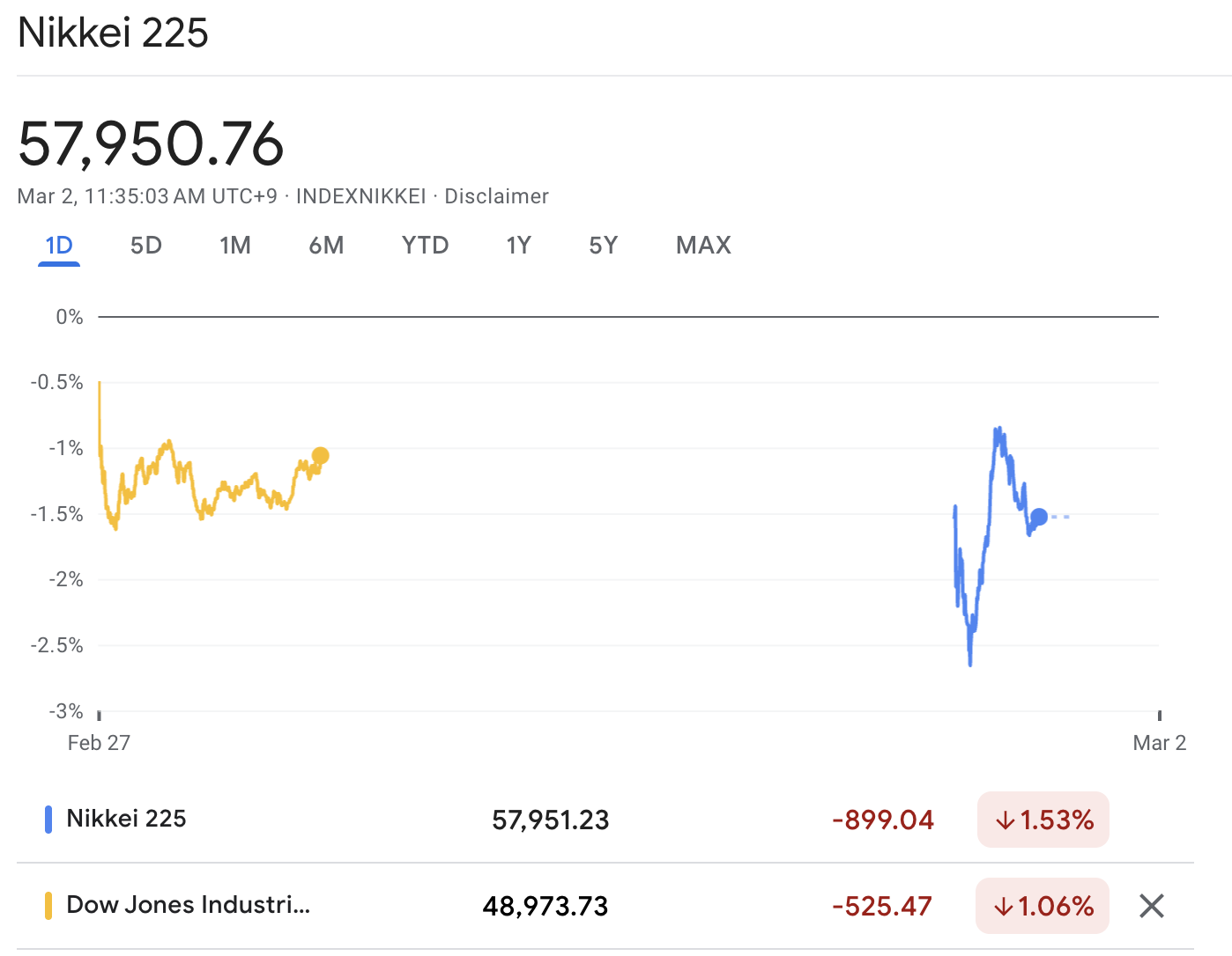 Oil Prices Surge, Stocks Fall on US-Iran Conflict