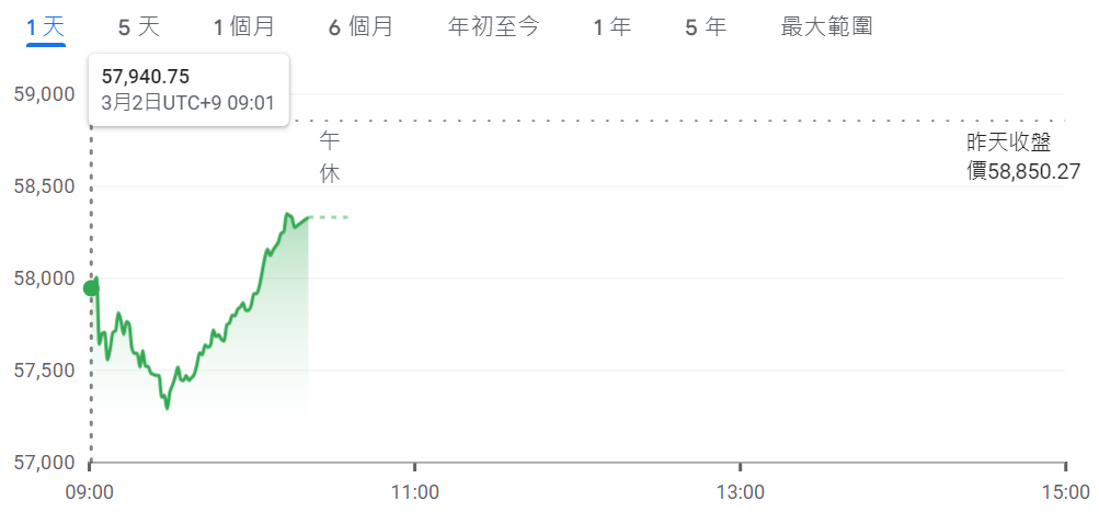 日本股市低開1.5% ,日經失守58000點 日本股市低開1.5% ,日經失守58000點
