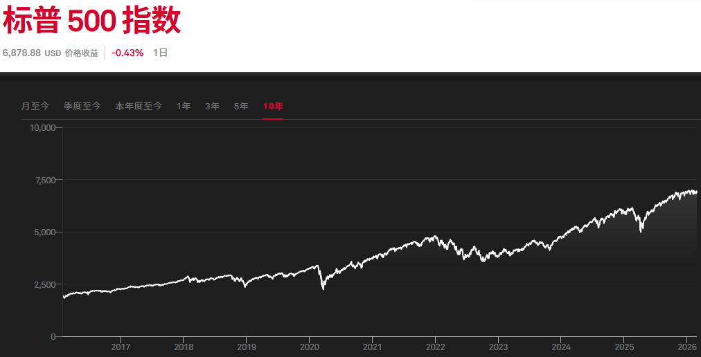 标普500指数历史走势
