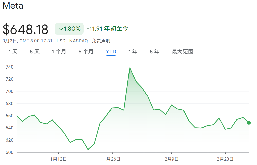 Meta股价年初至今走势