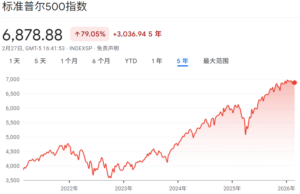 S&P是什么（标普500指数近五年走势）