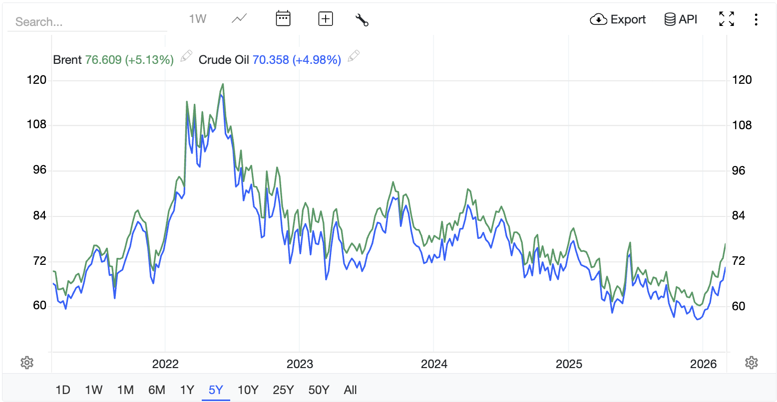 Oil Prices Surge, Stocks Fall on US-Iran Conflict