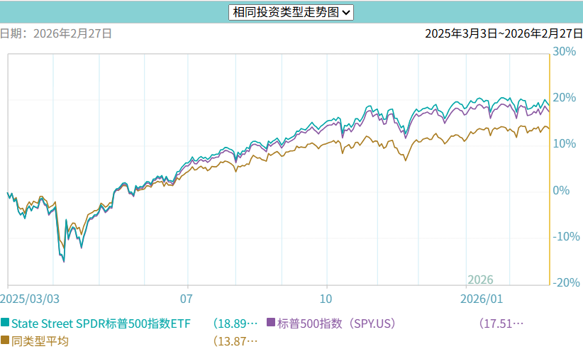 标普500指数ETF同类型报酬比较