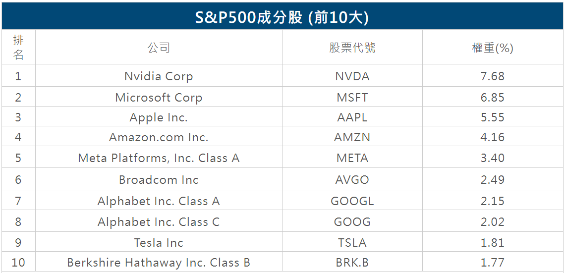 S&P前十大成分股