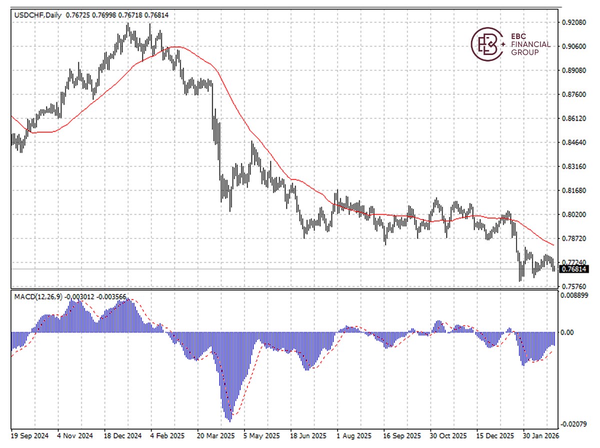 瑞士法郎兑美元K线图