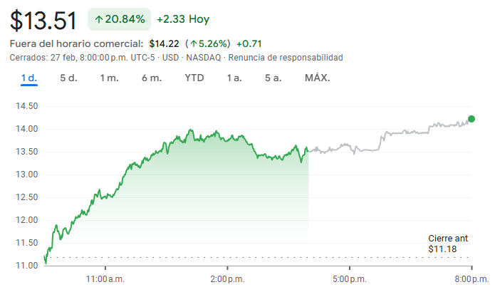 Gráfico de las acciones de Paramount