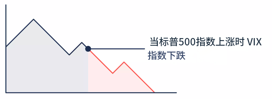 股市与恐慌指数的关系（指数上涨VIX指数下跌）