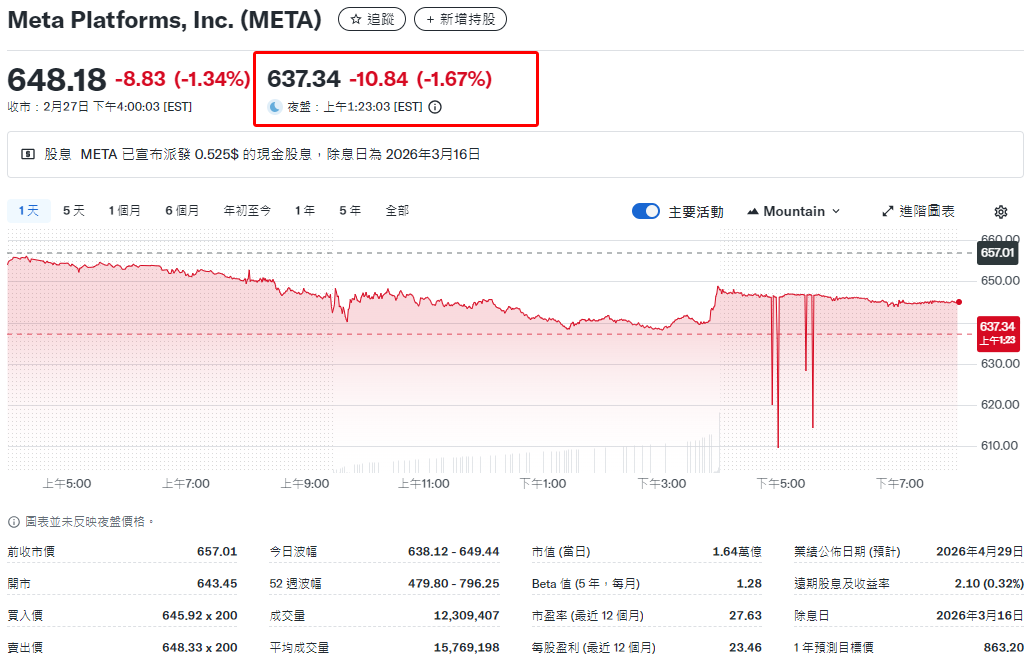 Meta盤後股價 Meta盤後股價