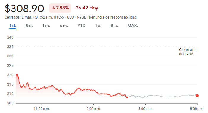 Gráfico de las acciones de American Express