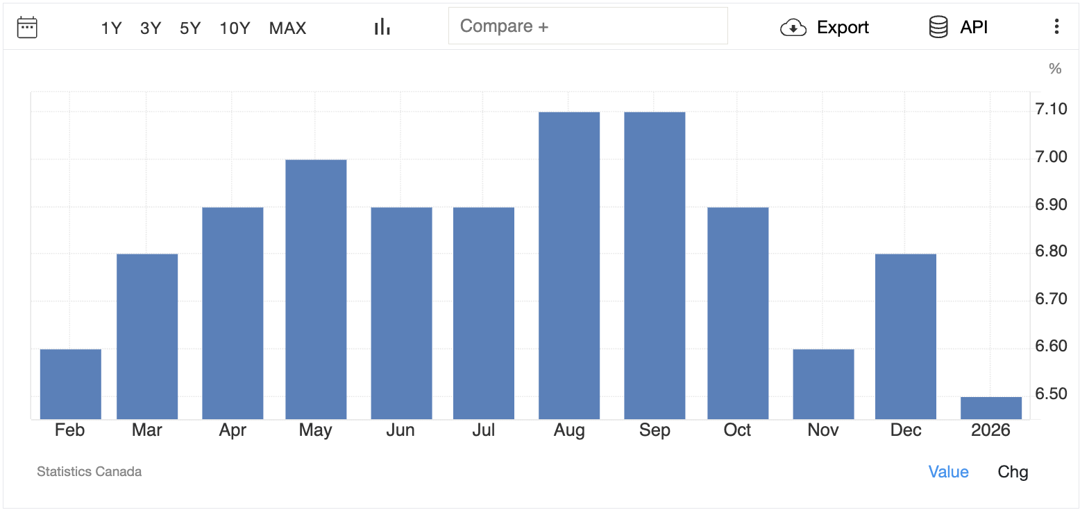 Why Is the Canadian Dollar So Weak