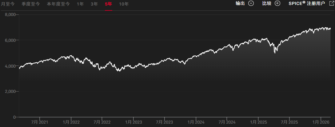 S&P指数长期年化收益率