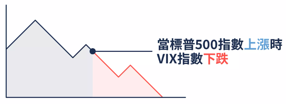股市與恐慌指數的關係（指數上漲VIX指數下跌）