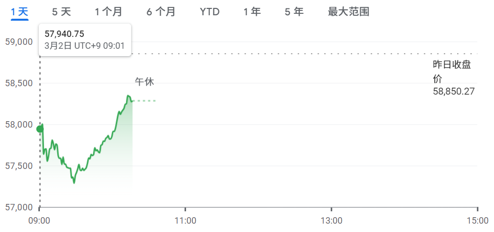 日本股市低开1.5% ,日经失守58000点 日本股市低开1.5% ,日经失守58000点