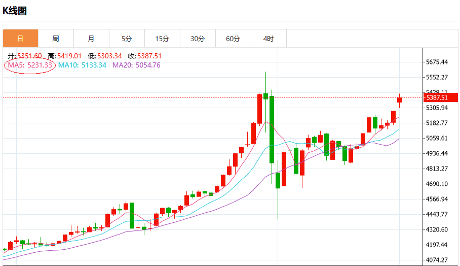 MA5 K线图实际应用