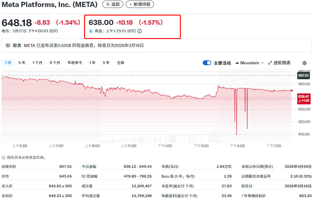 Meta盘后股价