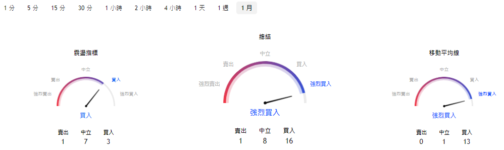 美股恐慌指數技術分析