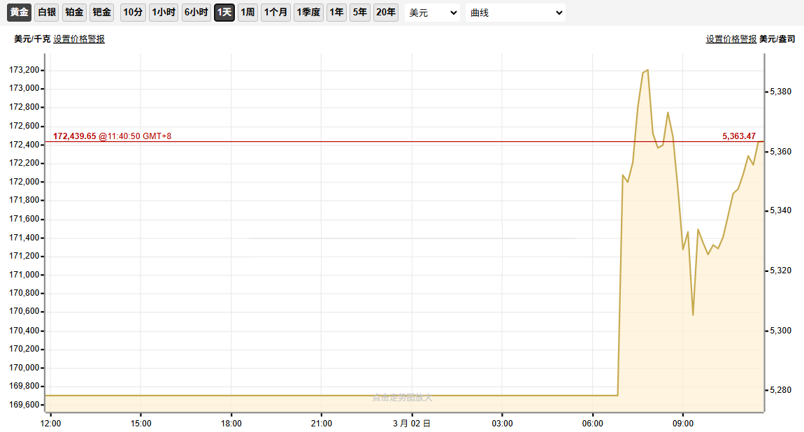 黄金价格走势（3.2）