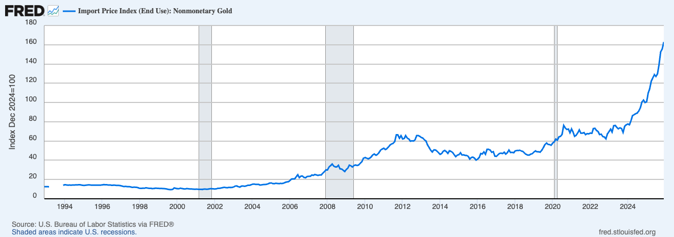 Gold Nominal Index