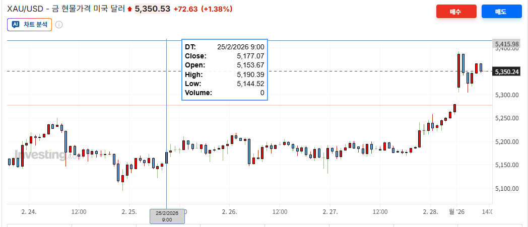 금 현물 가격 차트 출처=인베스팅닷컴