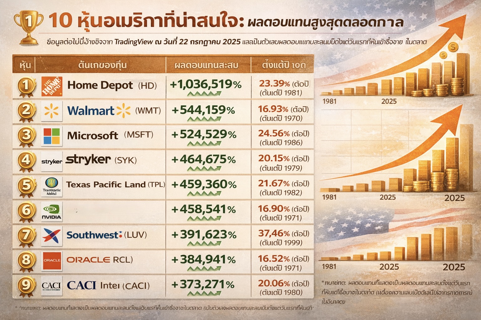 หุ้นอเมริกาที่น่าสนใจ