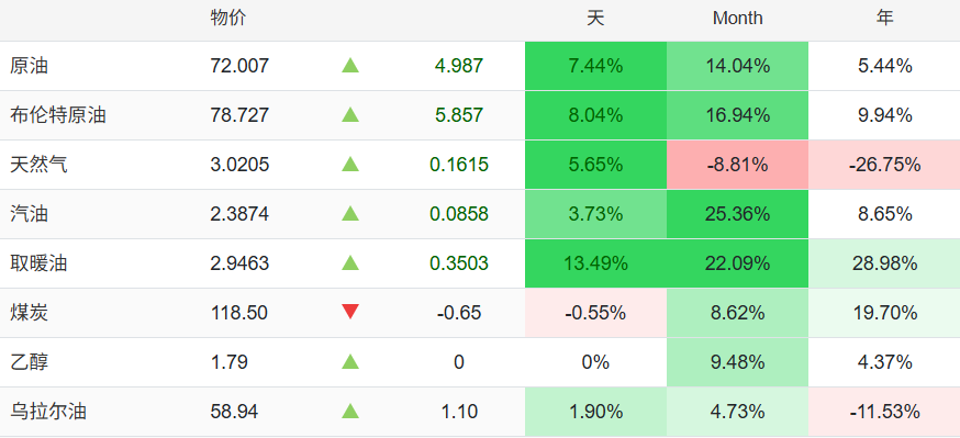 一年内油价行情