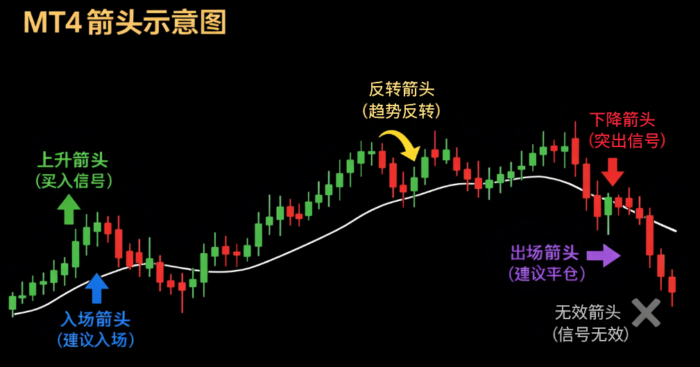 MT4上的箭头标签