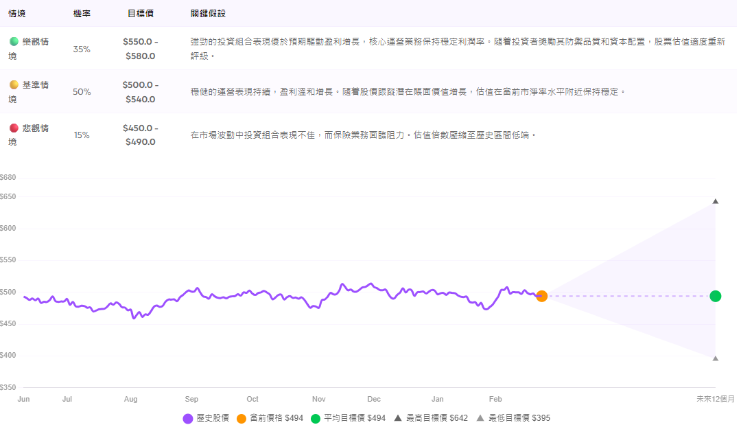 未來十二個月波克夏價格預測與情境