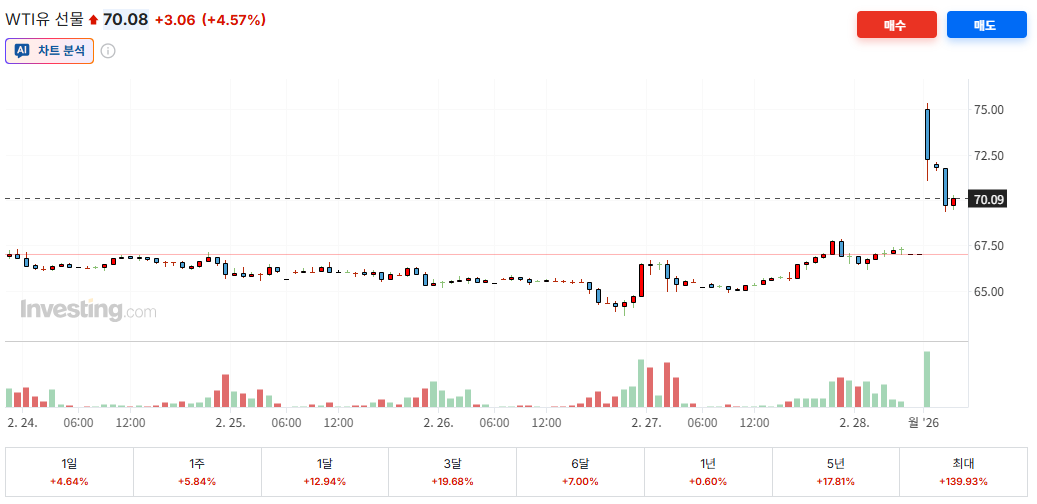 WTI 선물 차트 출처=인베스팅닷컴