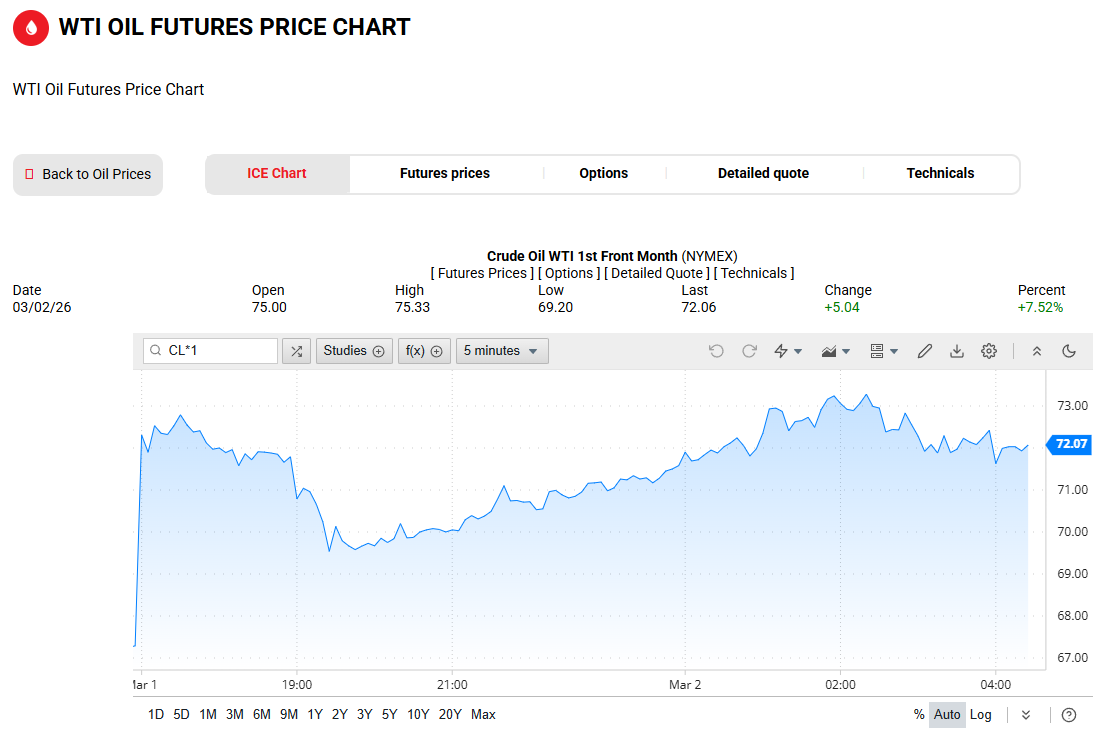 WTI原油價格突破73美元