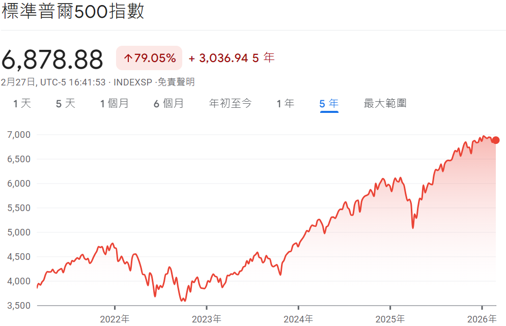 S&P是什麼（標普500指數近五年走勢）