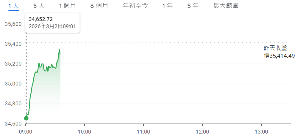 台灣加權指數開盤下跌761.77點,跌幅2.15% 台灣加權指數開盤下跌761.77點,跌幅2.15%