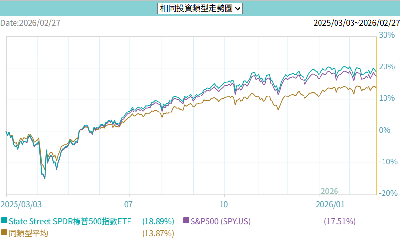 標普500指數ETF同類型報酬比較