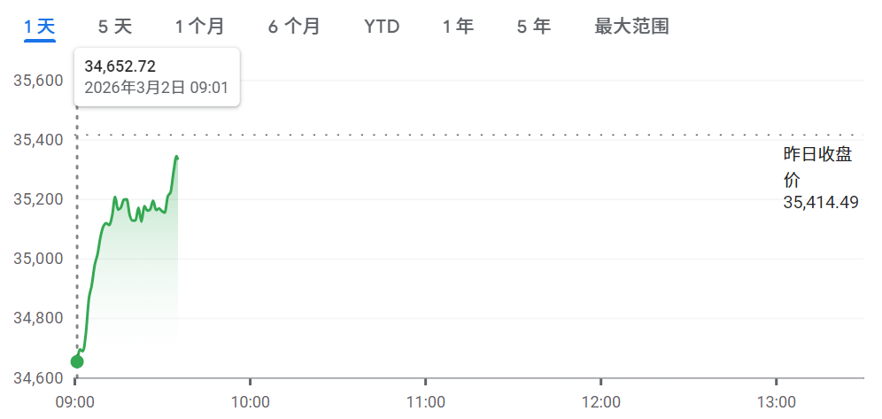台湾加权指数开盘下跌761.77点,跌幅2.15% 台湾加权指数开盘下跌761.77点,跌幅2.15%