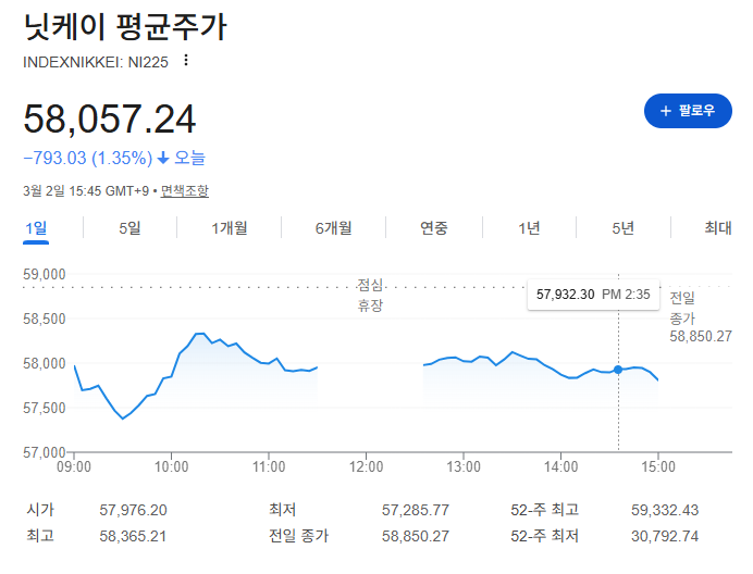 니케이 주가 출처=구글 니케이 주가 출처=구글