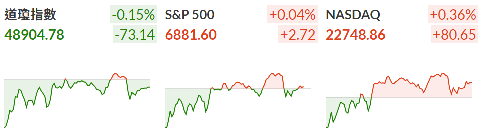 三大股指漲跌互見