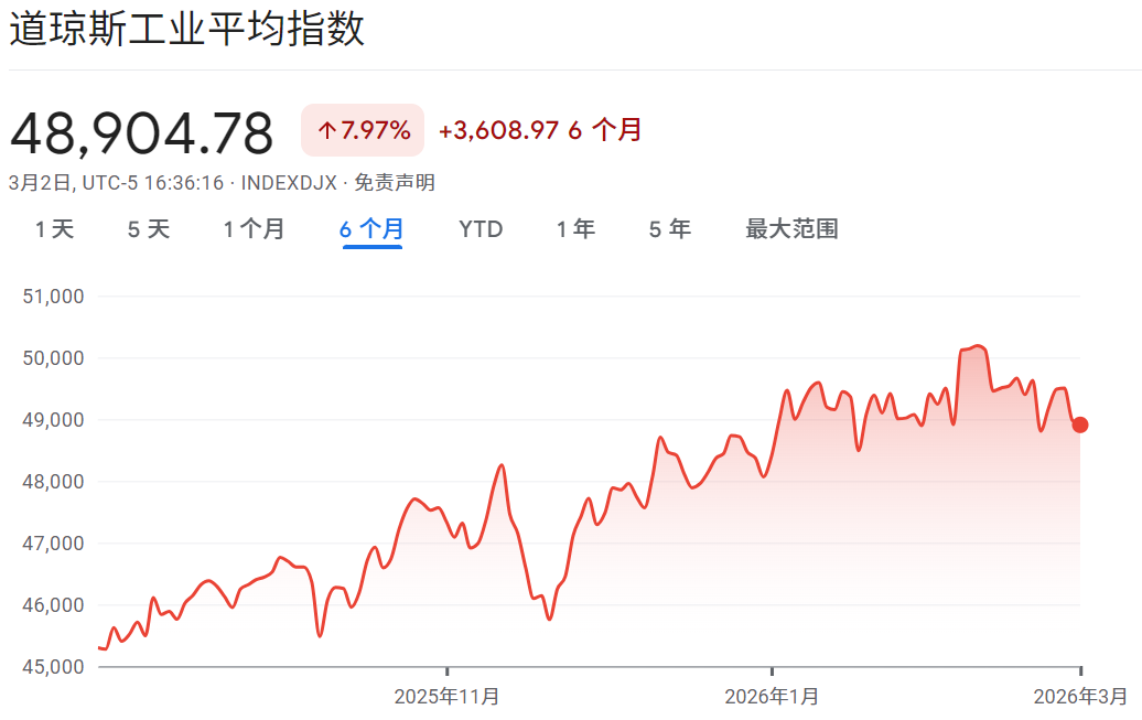 道琼走势 道琼走势