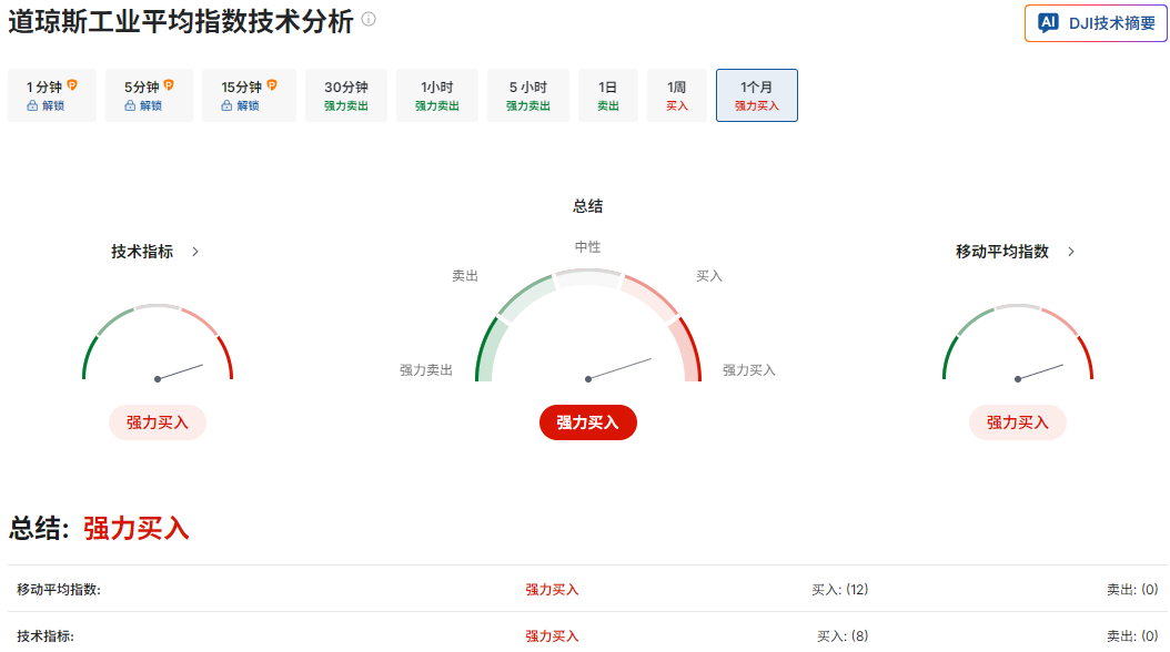 道琼走势技术分析参考 道琼走势技术分析参考