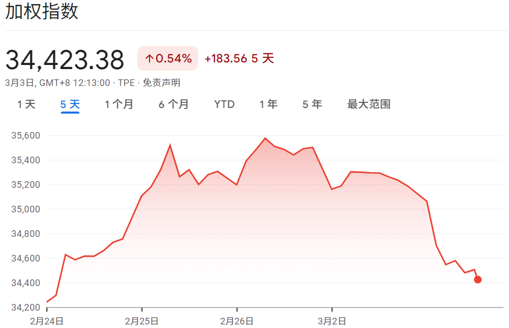 台湾加权股市（近五天走势）