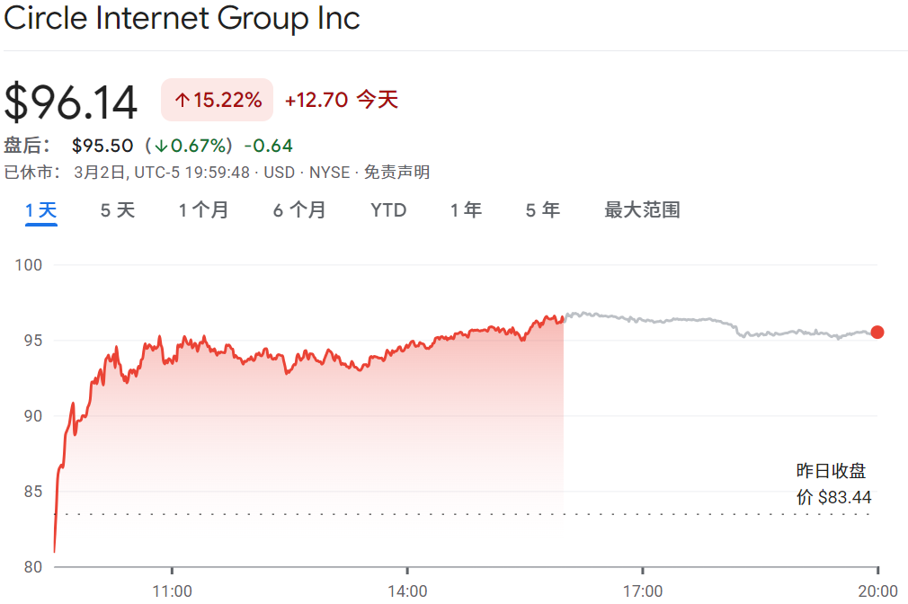 Circle股价爆涨15%