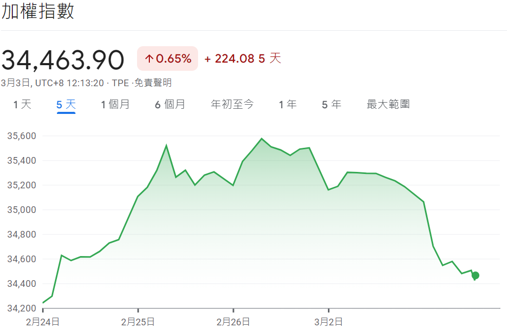 台灣加權股市（近五天走勢）