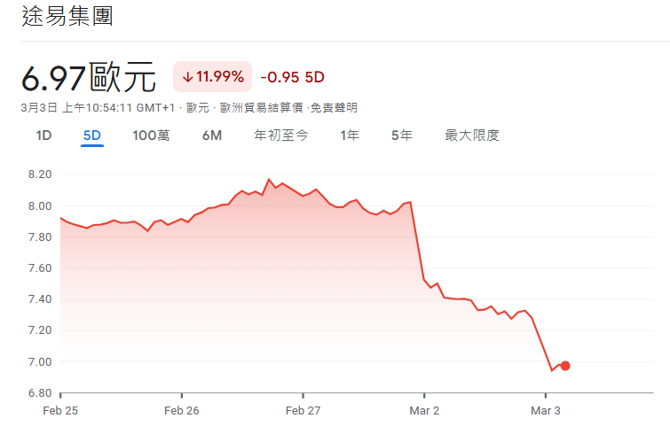 途易（TUI）近5日股價走勢