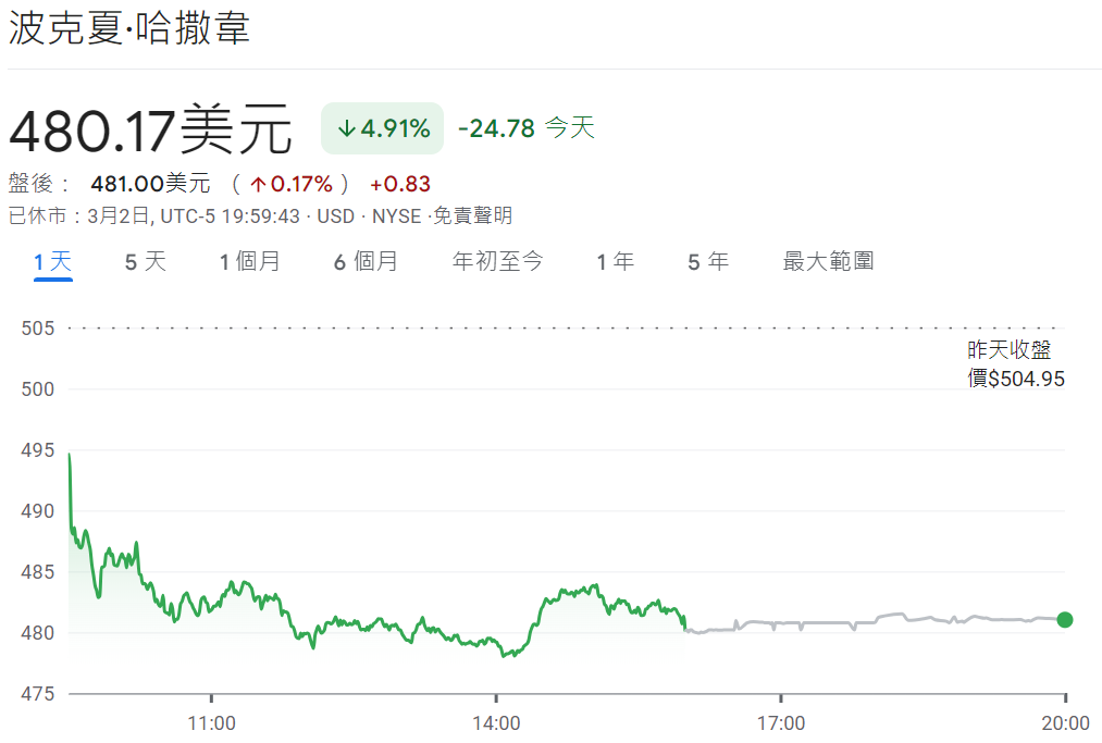 伯克希爾哈撒韋股價下跌4%（B股）